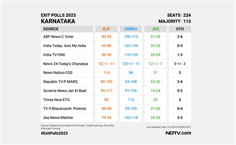 exit poll 2023 karnataka